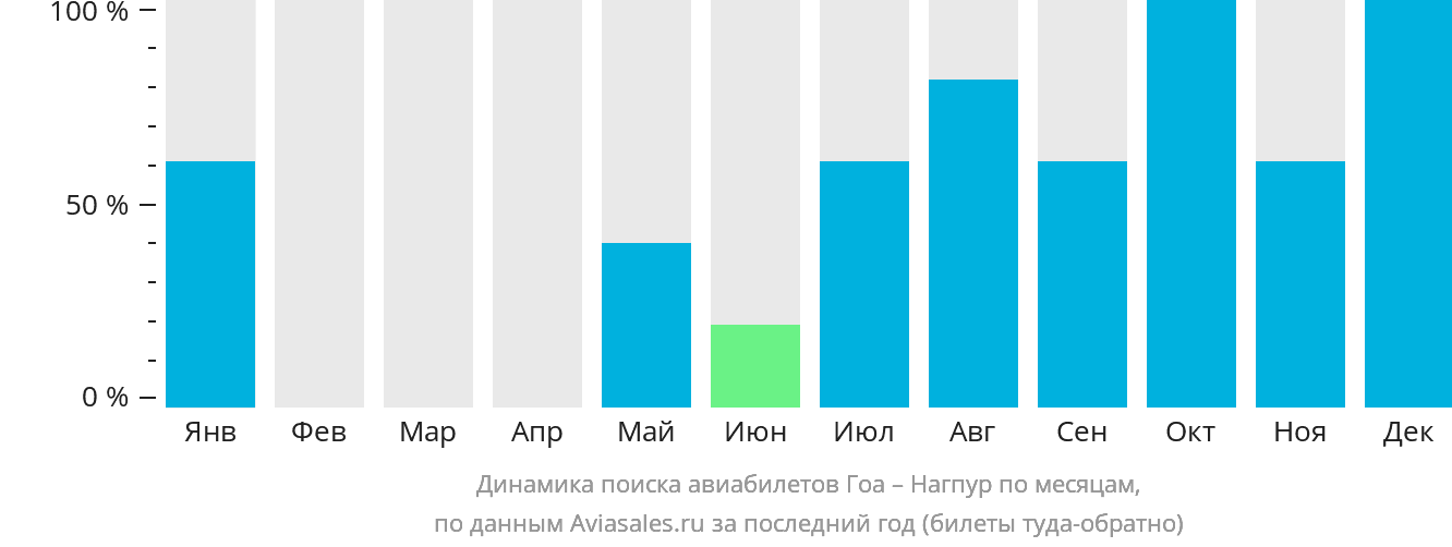 Динамика поиска авиабилетов из Гоа в Нагпур по месяцам