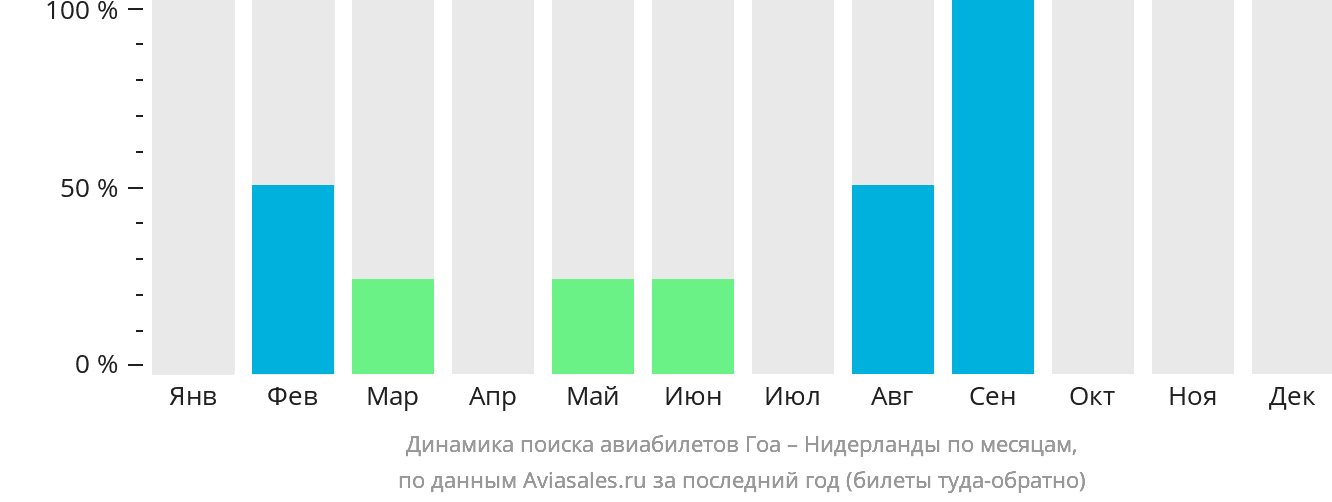 Динамика поиска авиабилетов из Гоа в Нидерланды по месяцам