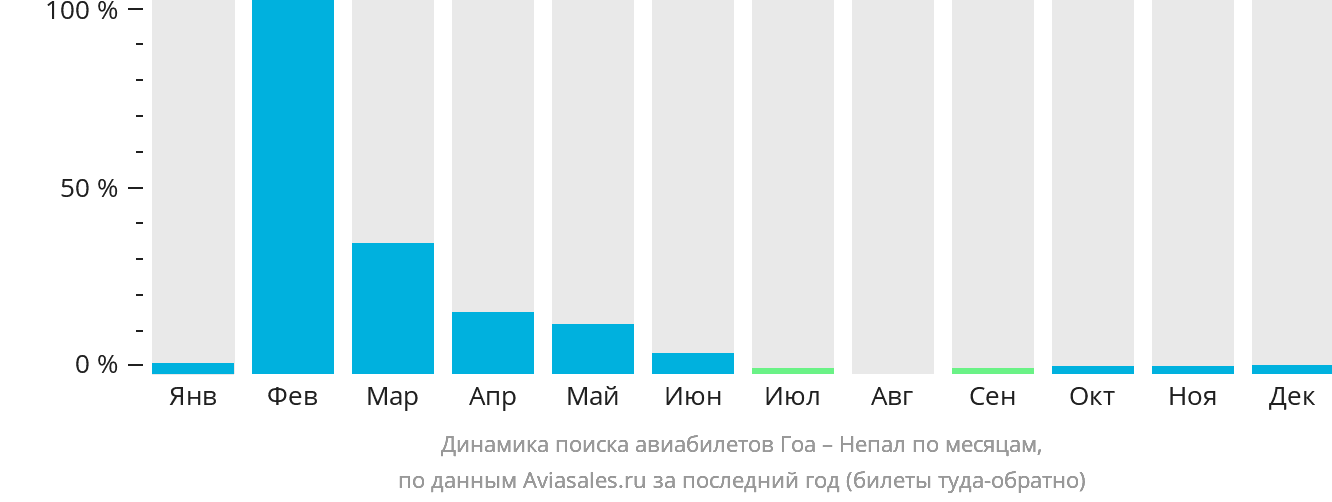 Динамика поиска авиабилетов из Гоа в Непал по месяцам