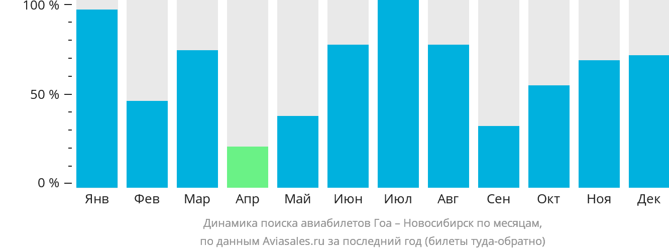 Динамика поиска авиабилетов из Гоа в Новосибирск по месяцам