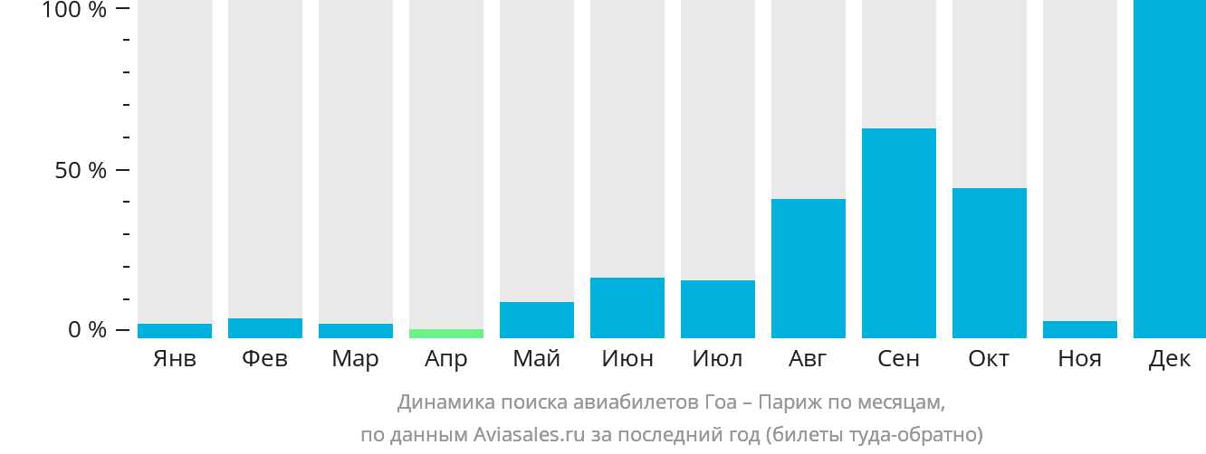 Динамика поиска авиабилетов из Гоа в Париж по месяцам