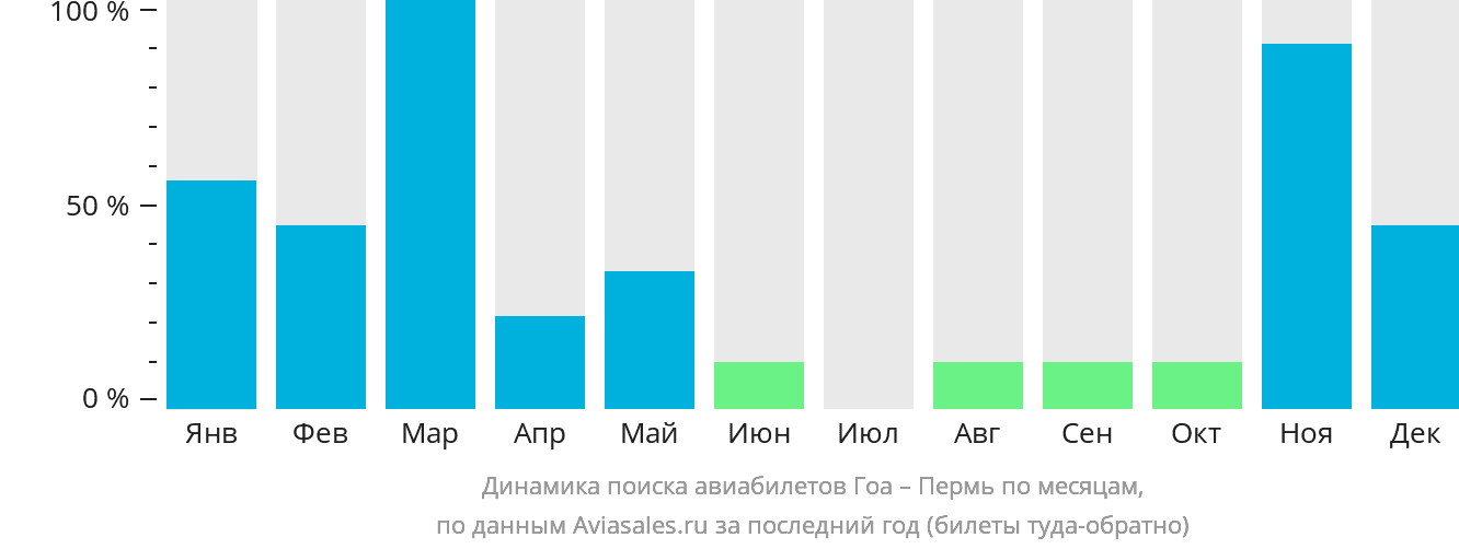 Динамика поиска авиабилетов из Гоа в Пермь по месяцам