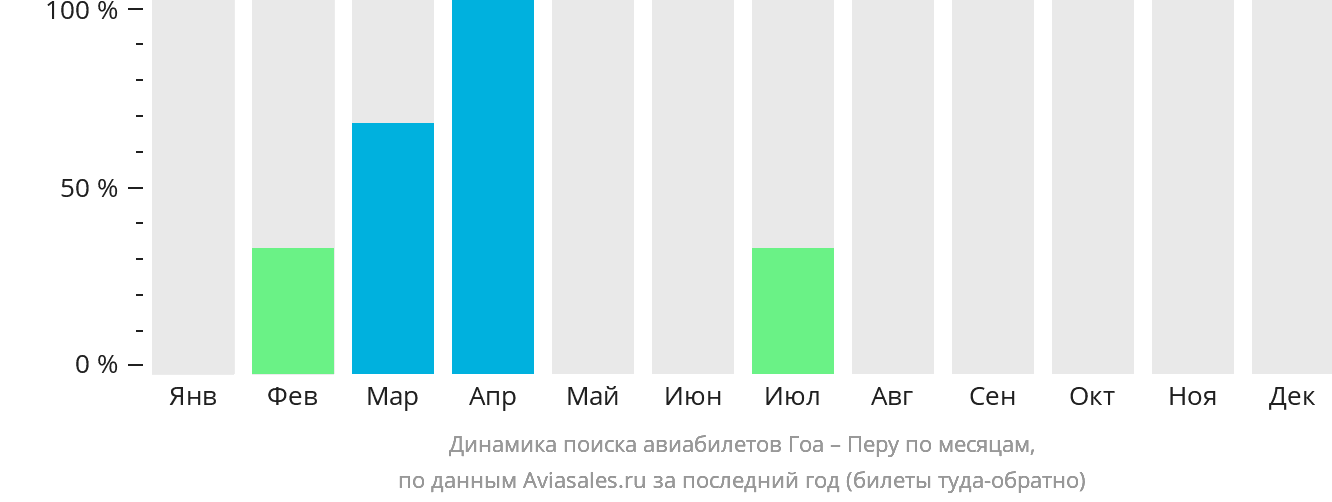 Динамика поиска авиабилетов из Гоа в Перу по месяцам