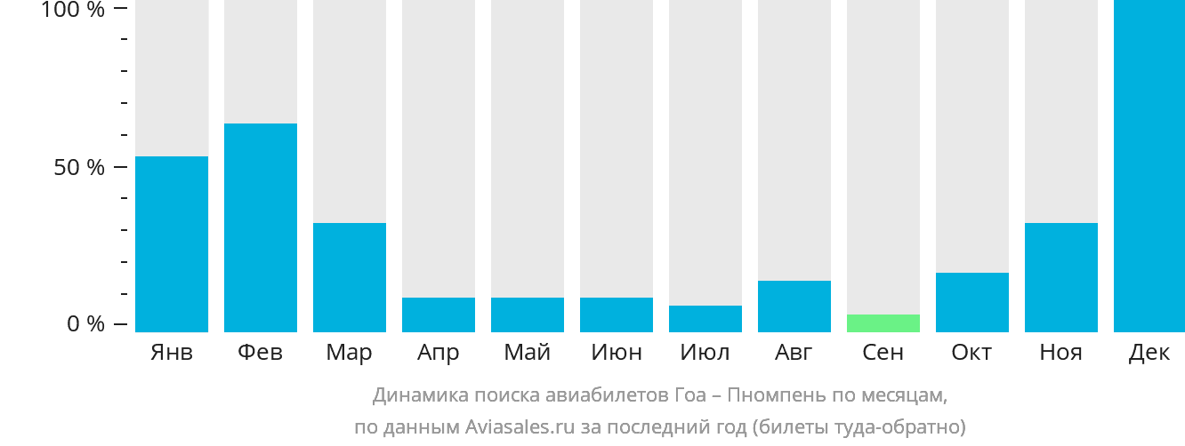 Динамика поиска авиабилетов из Гоа в Пномпень по месяцам