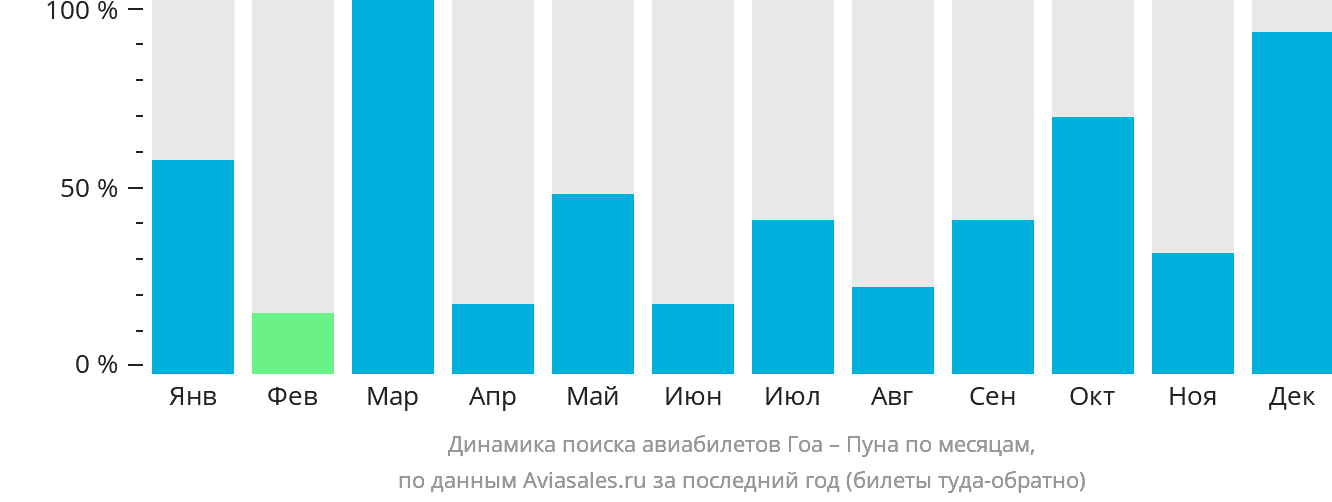 Динамика поиска авиабилетов из Гоа в Пуну по месяцам