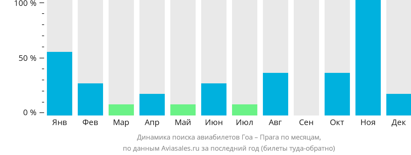 Динамика поиска авиабилетов из Гоа в Прагу по месяцам