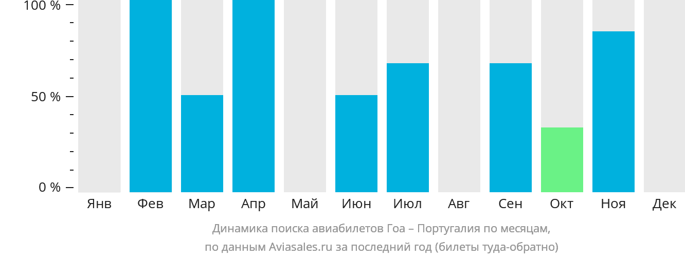 Динамика поиска авиабилетов из Гоа в Португалию по месяцам