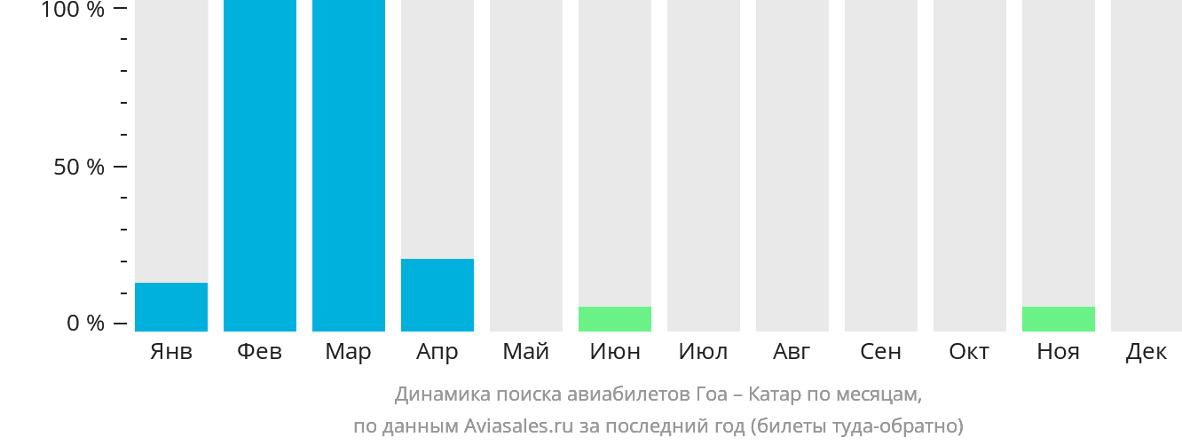 Динамика поиска авиабилетов из Гоа в Катар по месяцам