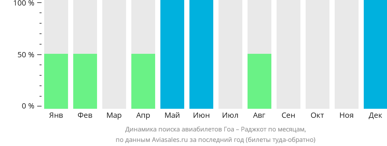 Динамика поиска авиабилетов из Гоа в Раджкот по месяцам