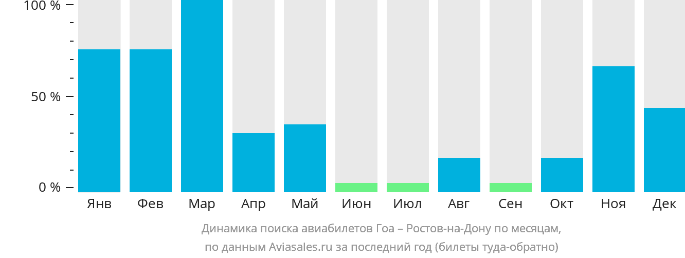 Динамика поиска авиабилетов из Гоа в Ростов-на-Дону по месяцам
