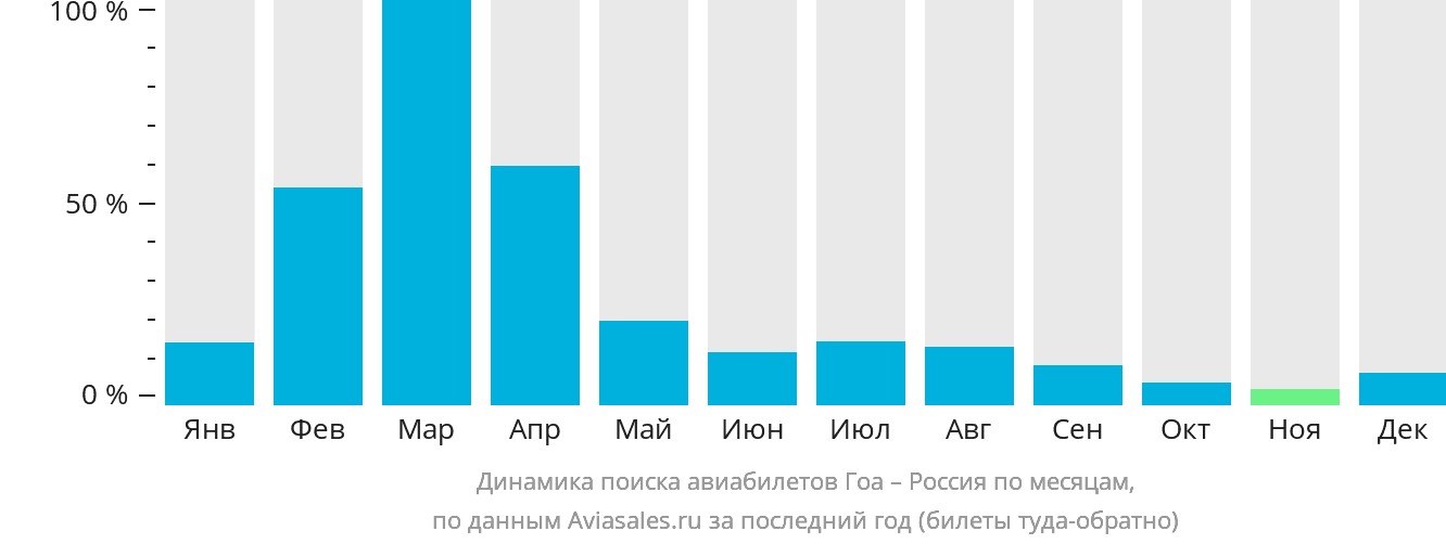 Динамика поиска авиабилетов из Гоа в Россию по месяцам