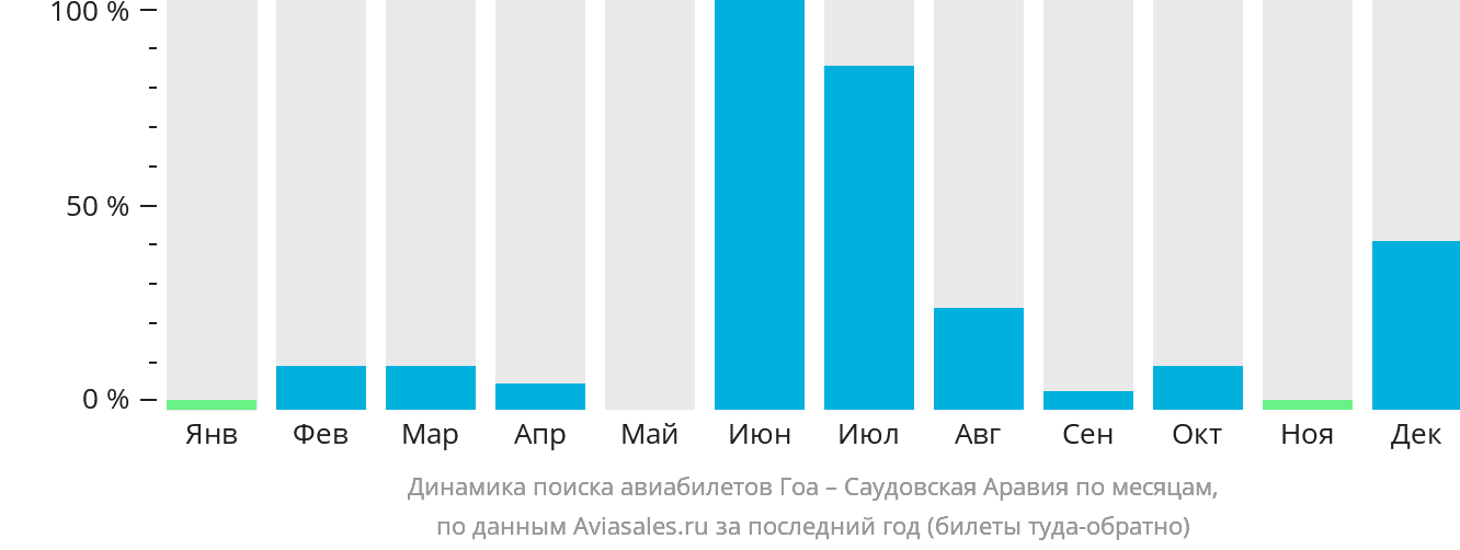 Динамика поиска авиабилетов из Гоа в Саудовскую Аравию по месяцам