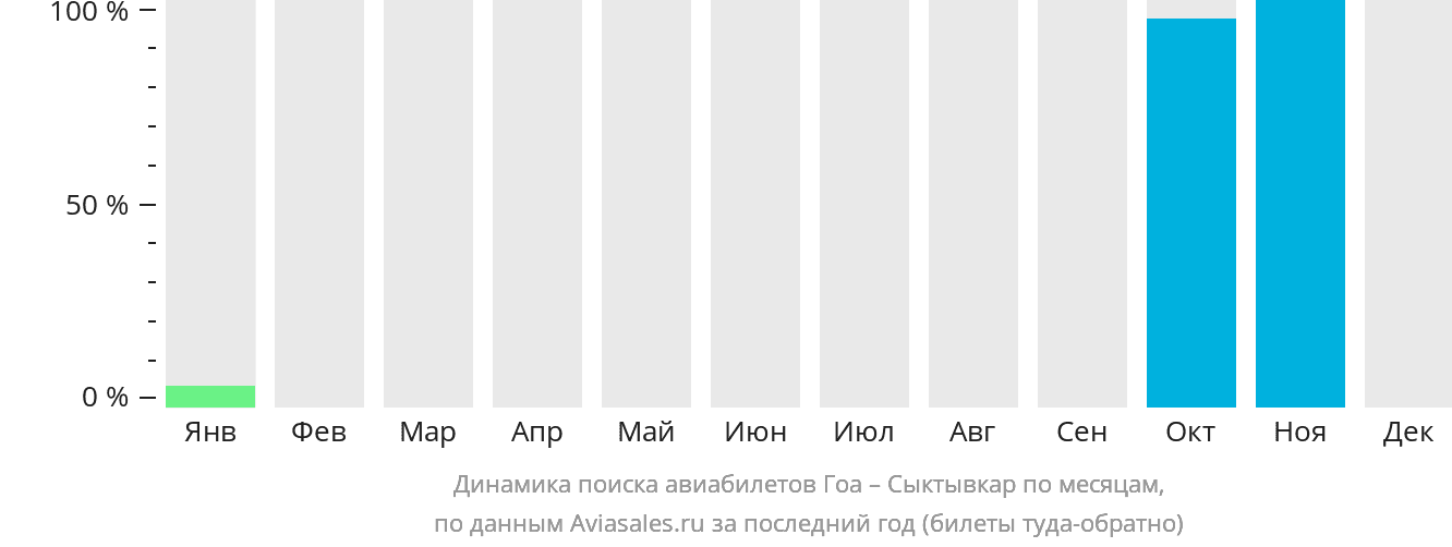 Динамика поиска авиабилетов из Гоа в Сыктывкар по месяцам