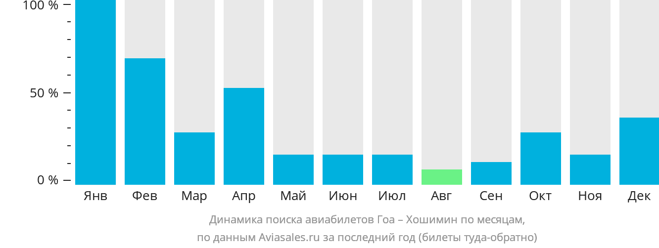 Динамика поиска авиабилетов из Гоа в Хошимин по месяцам