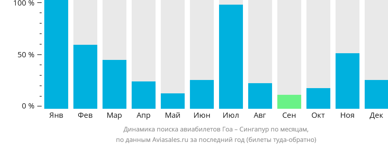 Динамика поиска авиабилетов из Гоа в Сингапур по месяцам