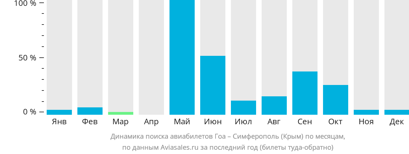 Динамика поиска авиабилетов из Гоа в Симферополь по месяцам