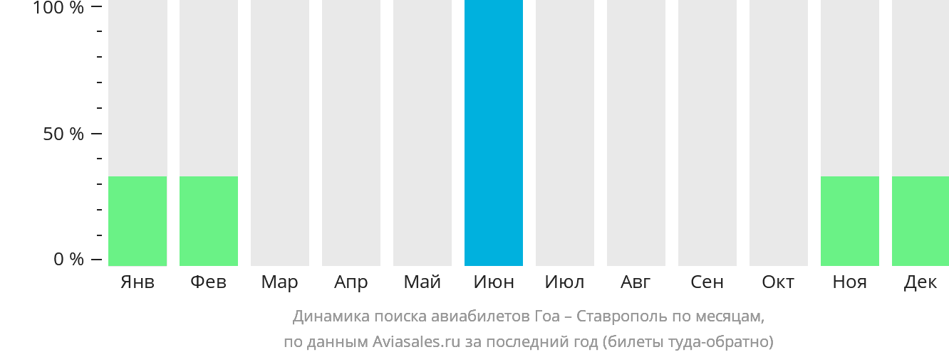 Динамика поиска авиабилетов из Гоа в Ставрополь по месяцам