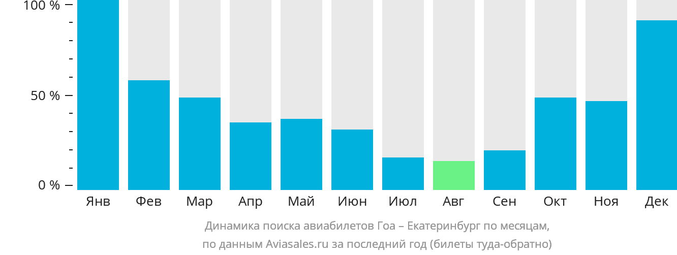 Динамика поиска авиабилетов из Гоа в Екатеринбург по месяцам