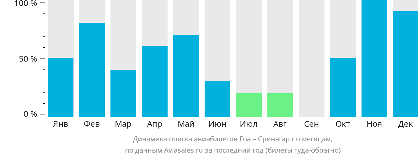 Динамика поиска авиабилетов из Гоа в Сринагар по месяцам