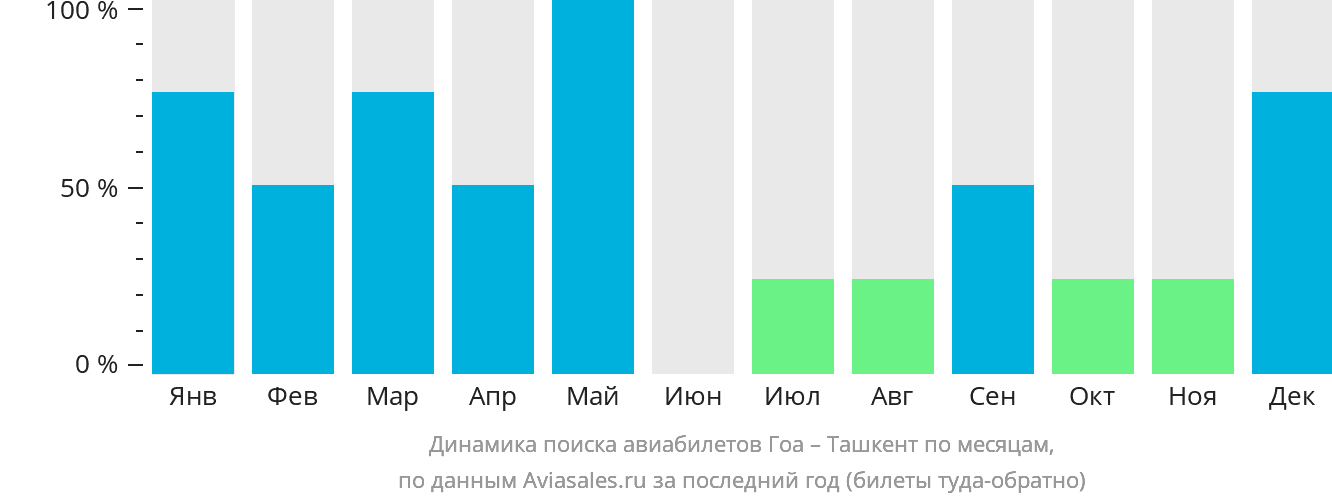 Динамика поиска авиабилетов из Гоа в Ташкент по месяцам