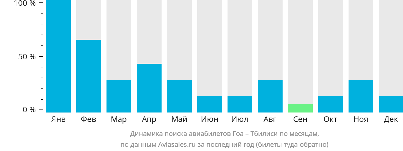 Динамика поиска авиабилетов из Гоа в Тбилиси по месяцам