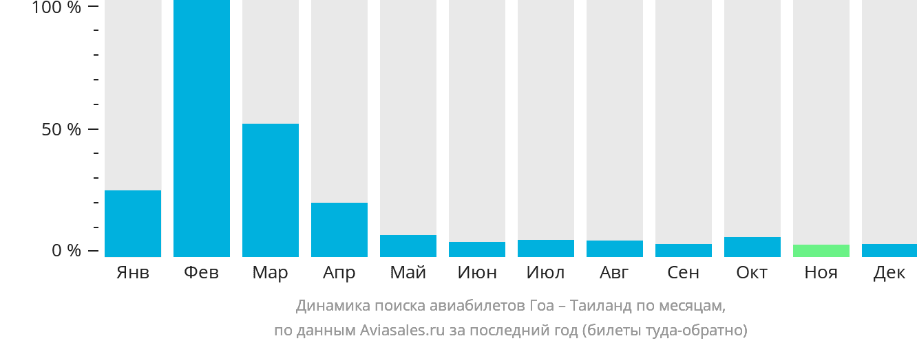 Динамика поиска авиабилетов из Гоа в Таиланд по месяцам