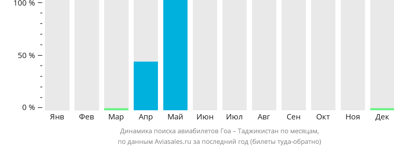Динамика поиска авиабилетов из Гоа в Таджикистан по месяцам
