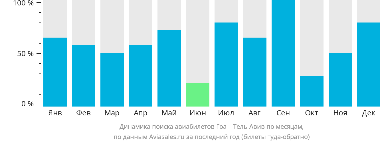 Динамика поиска авиабилетов из Гоа в Тель-Авив по месяцам