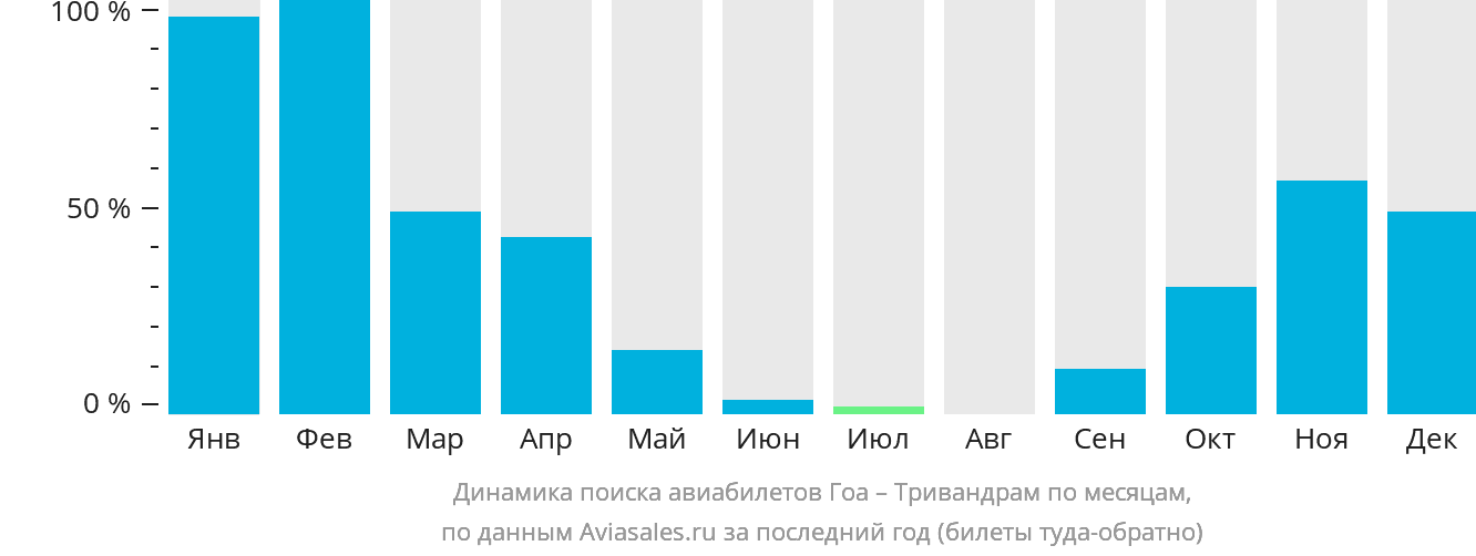 Динамика поиска авиабилетов из Гоа в Тривандрам по месяцам