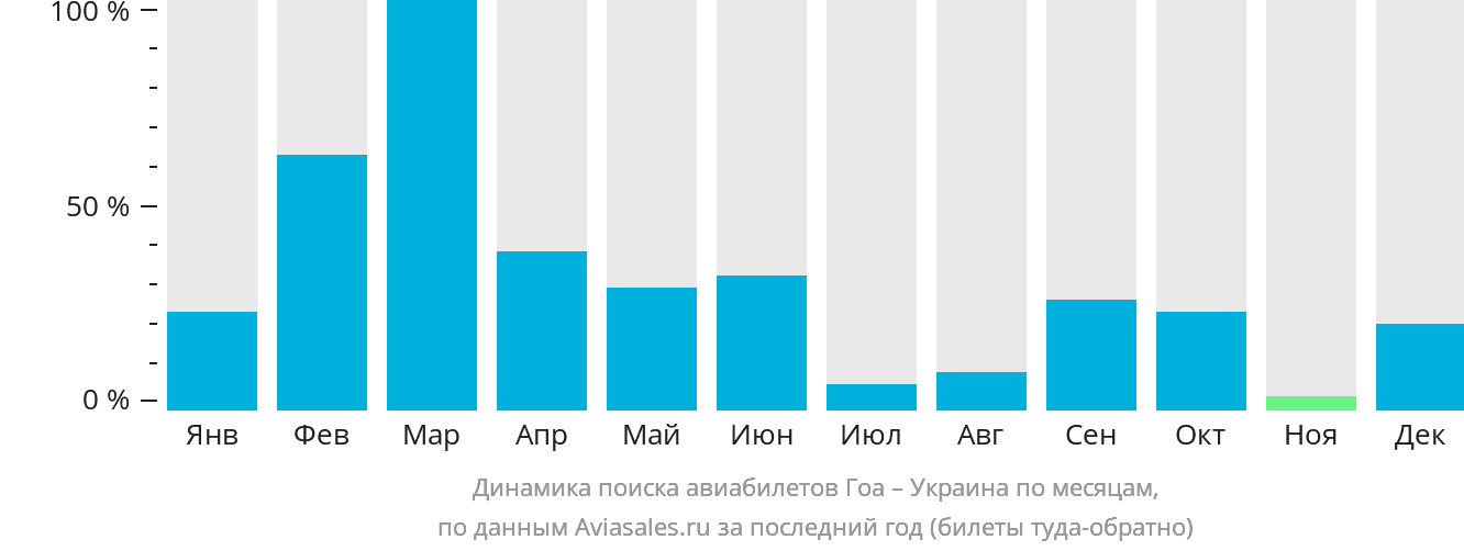 Динамика поиска авиабилетов из Гоа в Украину по месяцам