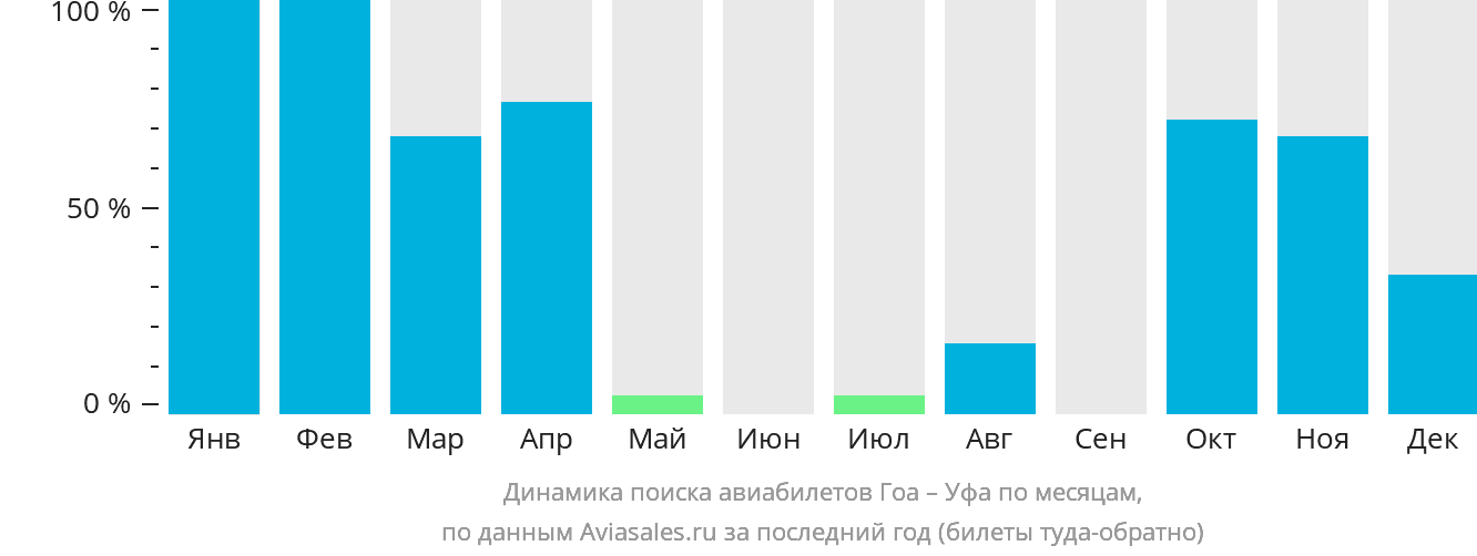 Динамика поиска авиабилетов из Гоа в Уфу по месяцам