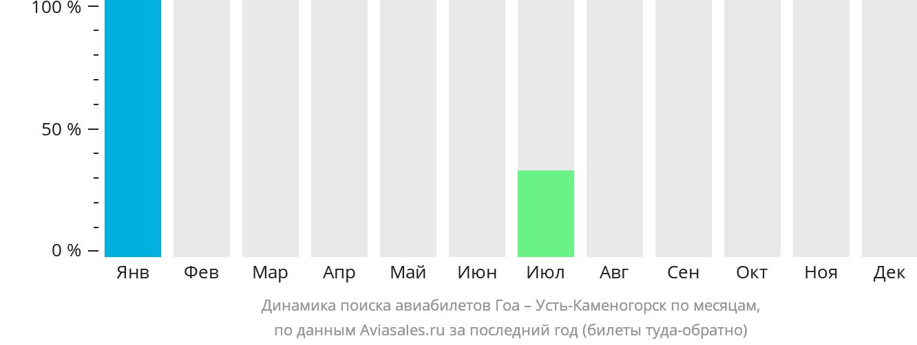 Динамика поиска авиабилетов из Гоа в Усть-Каменогорск по месяцам