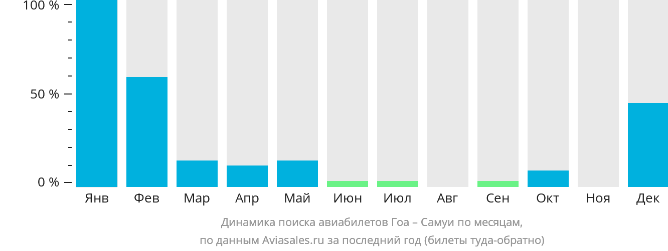 Динамика поиска авиабилетов из Гоа на Самуй по месяцам