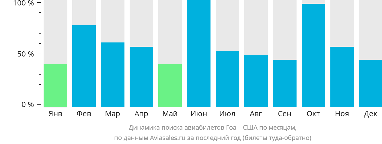 Динамика поиска авиабилетов из Гоа в США по месяцам