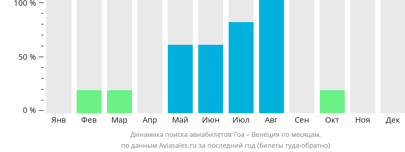 Динамика поиска авиабилетов из Гоа в Венецию по месяцам