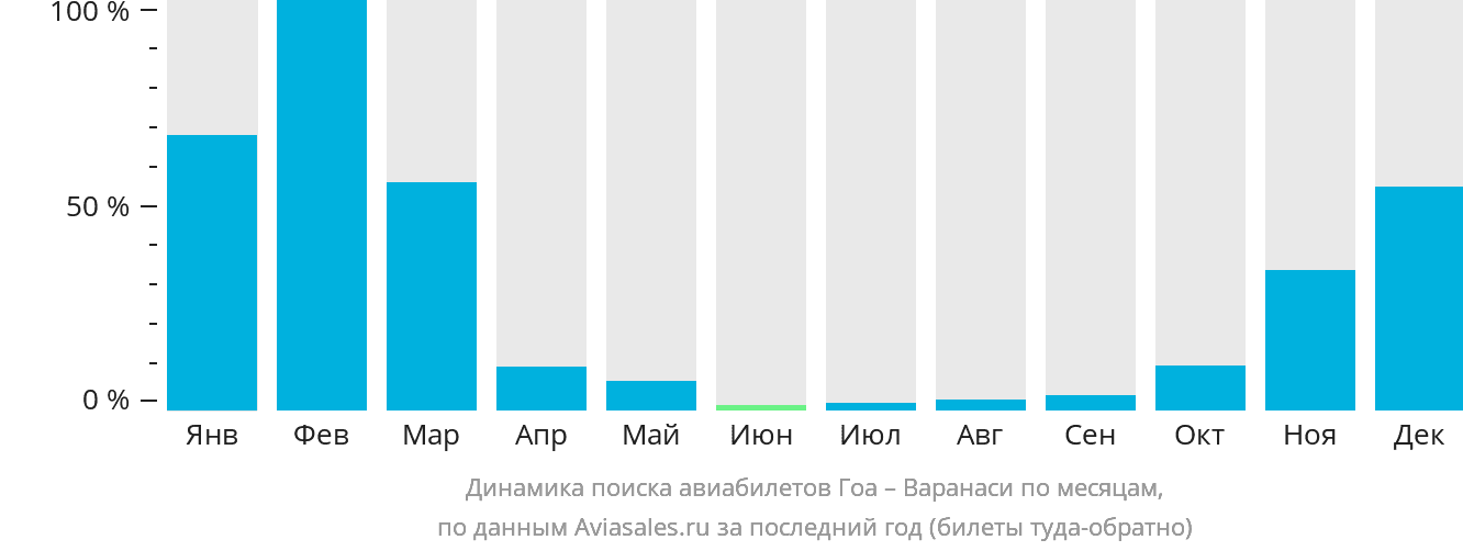 Динамика поиска авиабилетов из Гоа в Варанаси по месяцам