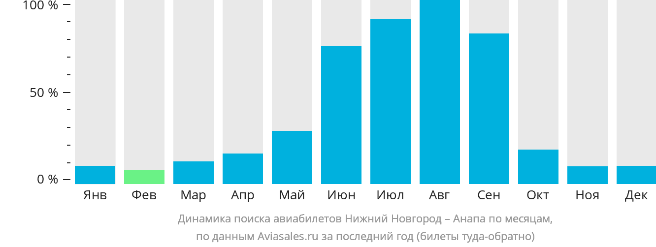 Динамика поиска авиабилетов из Нижнего Новгорода в Анапу по месяцам