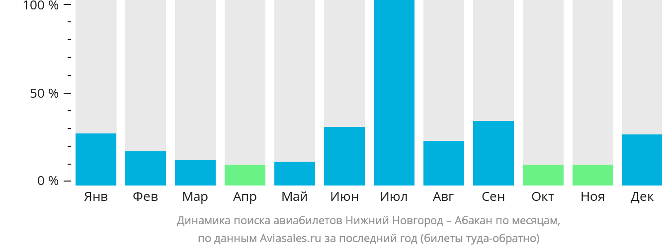 Динамика поиска авиабилетов из Нижнего Новгорода в Абакан по месяцам