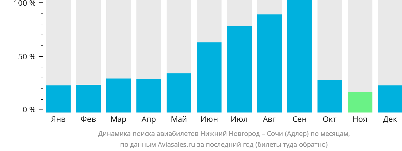 Динамика поиска авиабилетов из Нижнего Новгорода в Сочи по месяцам