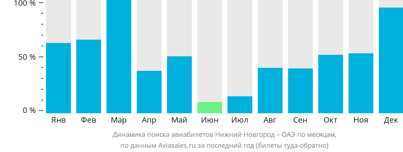 Динамика поиска авиабилетов из Нижнего Новгорода в ОАЭ по месяцам