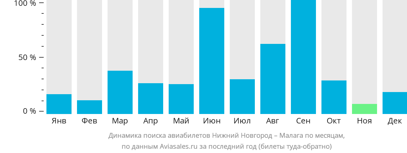 Динамика поиска авиабилетов из Нижнего Новгорода в Малагу по месяцам