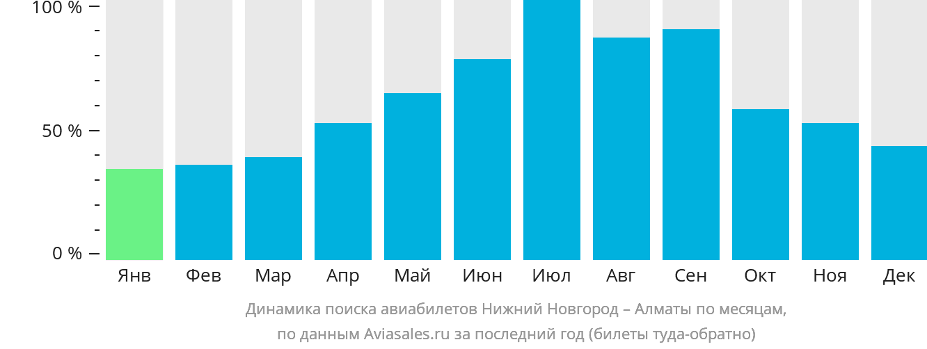 Динамика поиска авиабилетов из Нижнего Новгорода в Алматы по месяцам