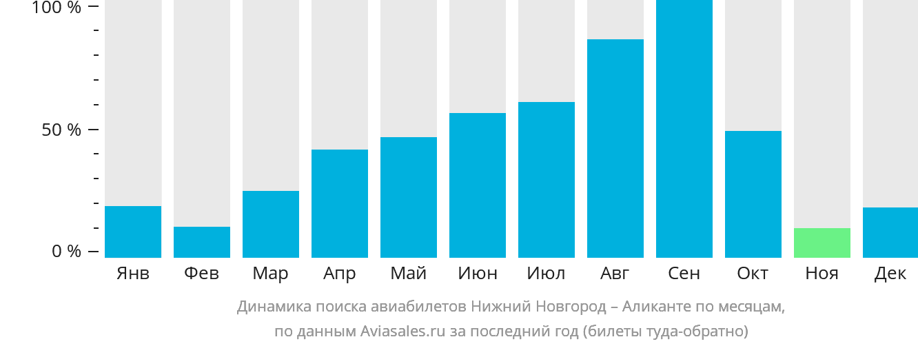 Динамика поиска авиабилетов из Нижнего Новгорода в Аликанте по месяцам