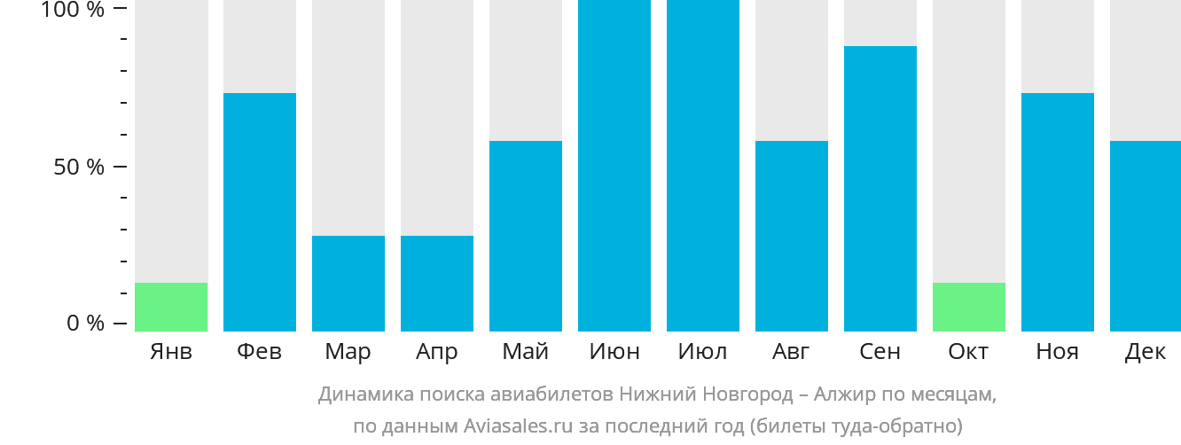 Динамика поиска авиабилетов из Нижнего Новгорода в Алжир по месяцам