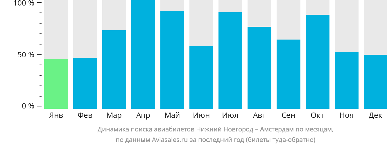 Динамика поиска авиабилетов из Нижнего Новгорода в Амстердам по месяцам