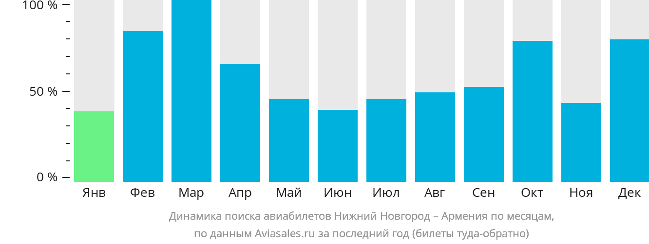 Динамика поиска авиабилетов из Нижнего Новгорода в Армению по месяцам