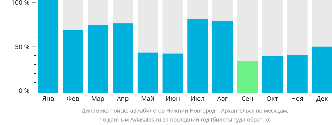 Динамика поиска авиабилетов из Нижнего Новгорода в Архангельск по месяцам