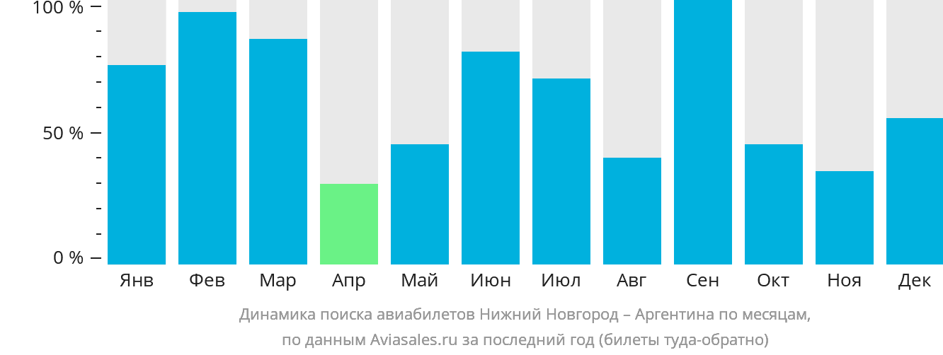 Динамика поиска авиабилетов из Нижнего Новгорода в Аргентину по месяцам