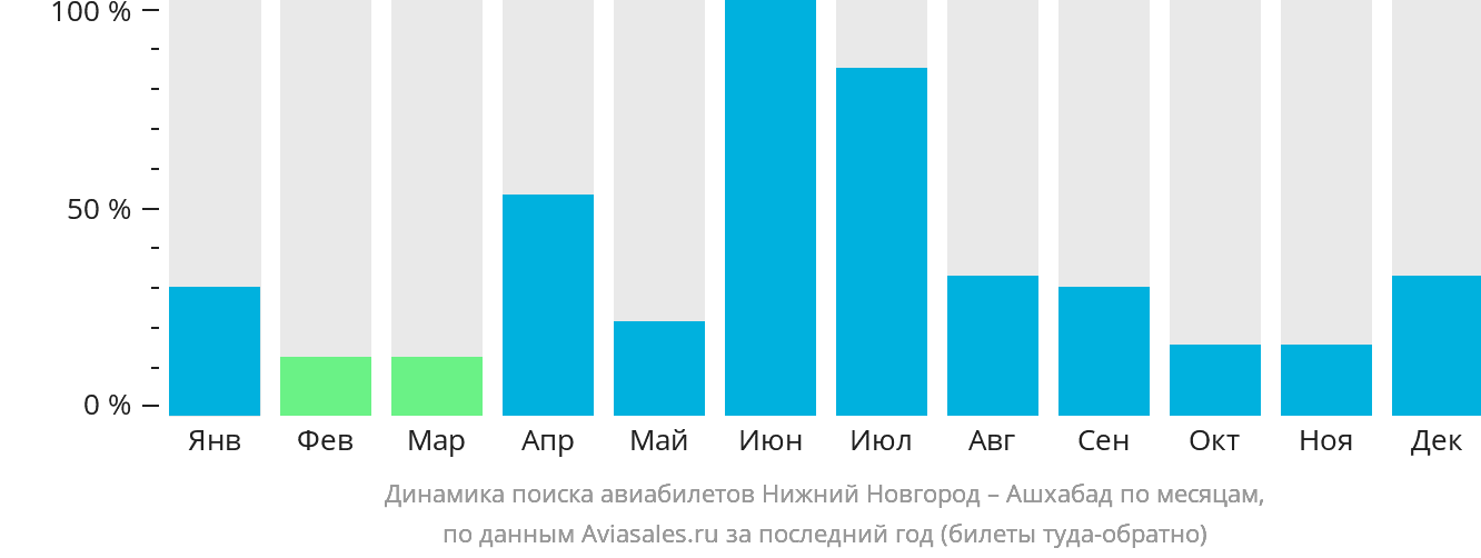 Динамика поиска авиабилетов из Нижнего Новгорода в Ашхабад по месяцам