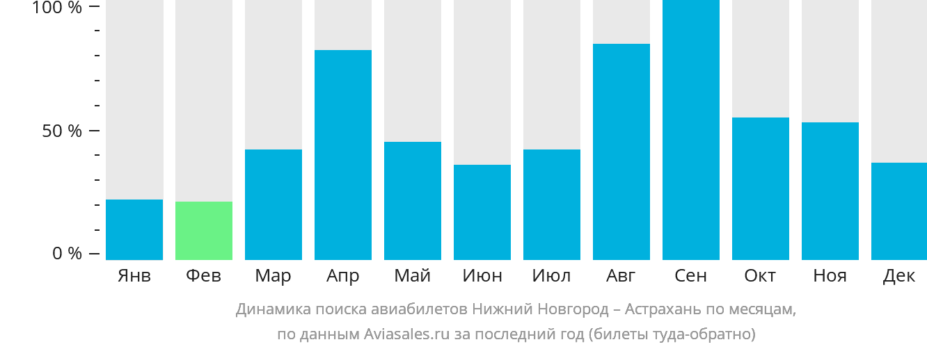 Динамика поиска авиабилетов из Нижнего Новгорода в Астрахань по месяцам